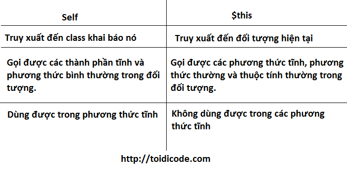 $this vs self trong PHP