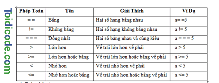 toan-tu-so-sanh-nodejs